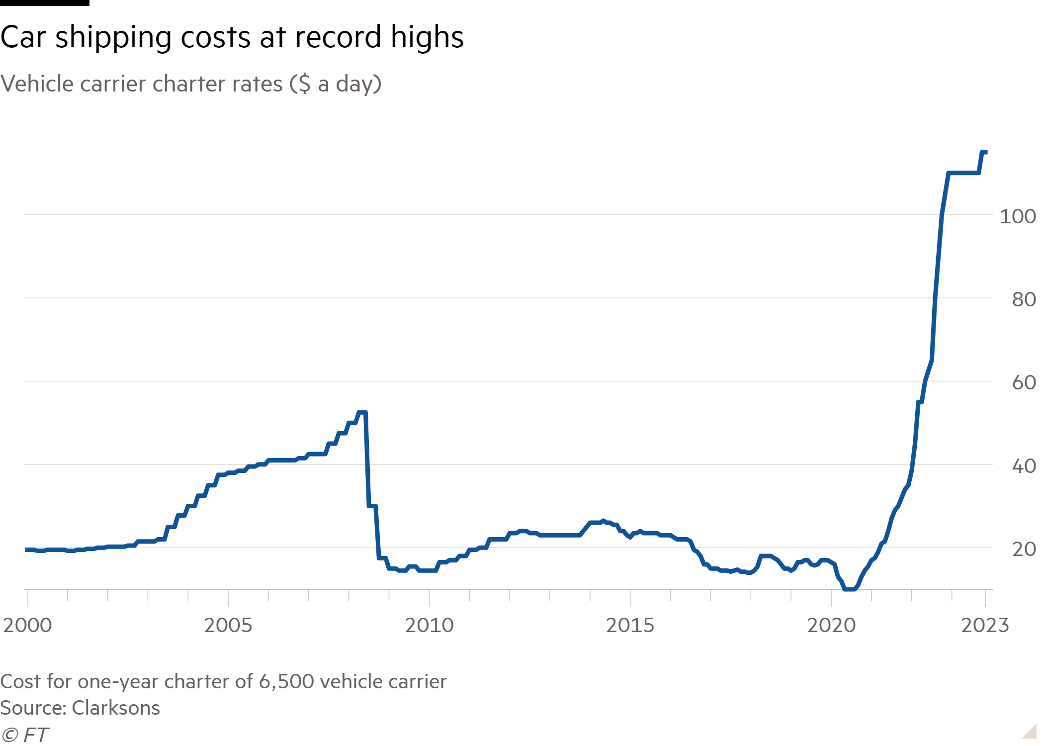 Line chart of Vehicle carrier charter rates ($ a day) showing Car shipping costs at record highs
