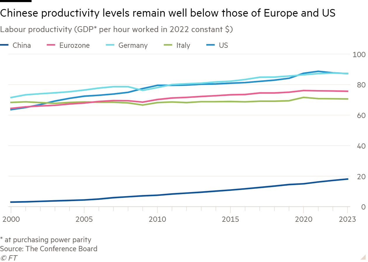 Line chart of Labour productivity (GDP* per hour worked in 2022 constant $) showing Chinese productivity levels remain well below those of Europe and US