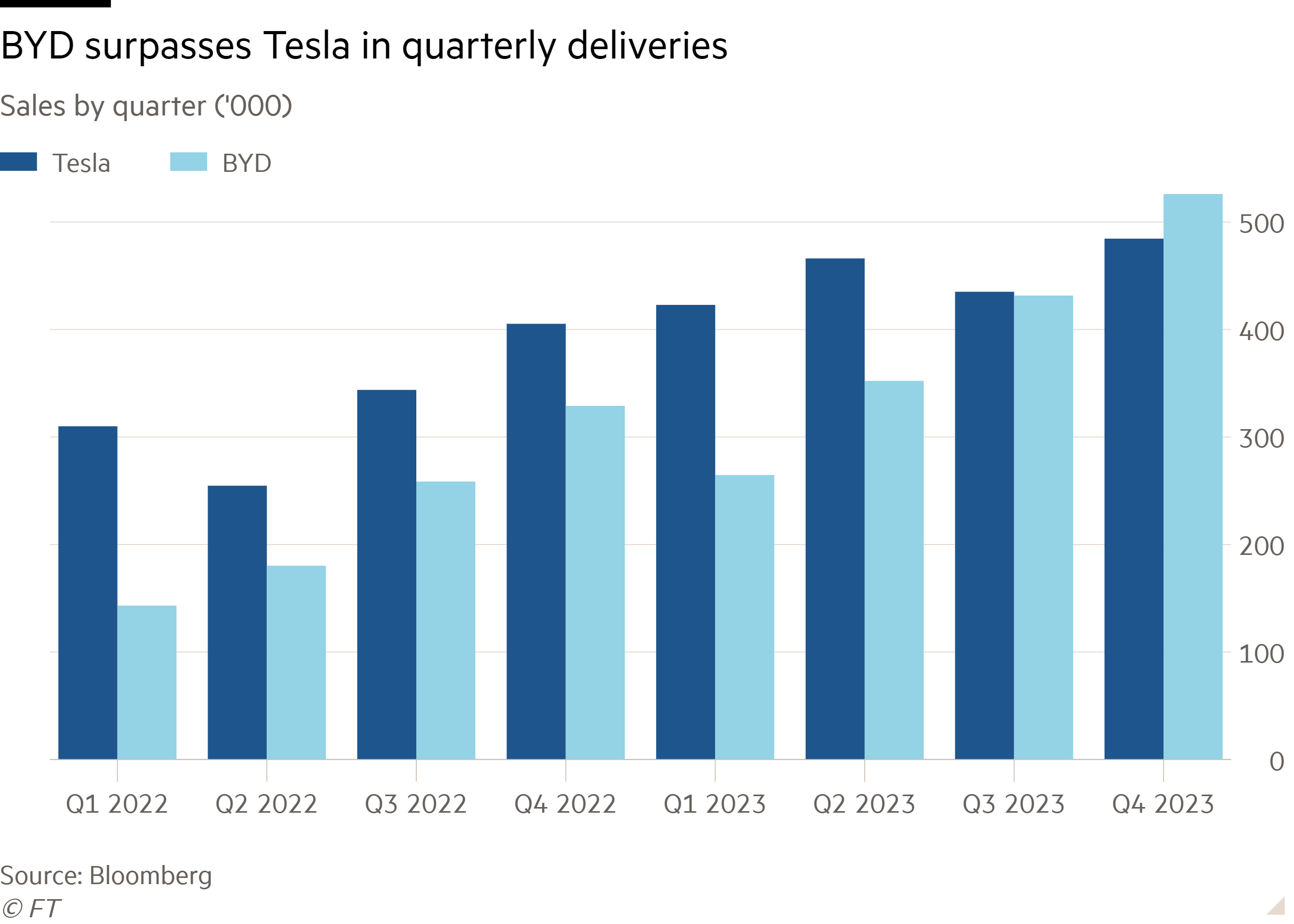 Column chart of Sales by quarter (‘000) showing BYD surpasses Tesla in quarterly deliveries