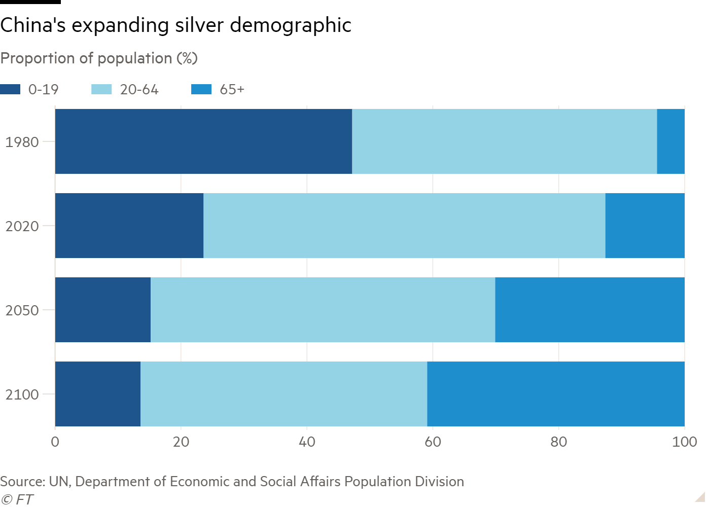 Bar chart of proportion of population (%) showing China’s expanding silver demographic