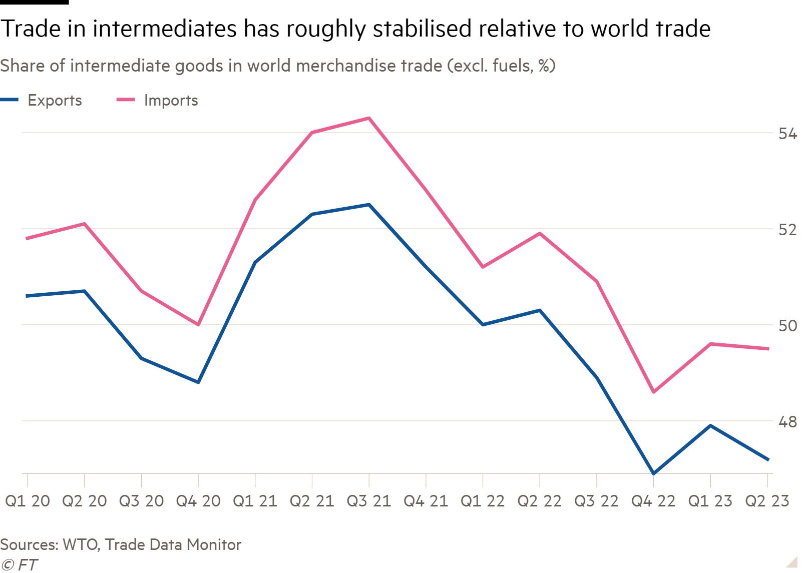 Line chart of Share of intermediate goods in world merchandise trade (excl. fuels, %) showing Trade in intermediates has roughly stabilised relative to world trade