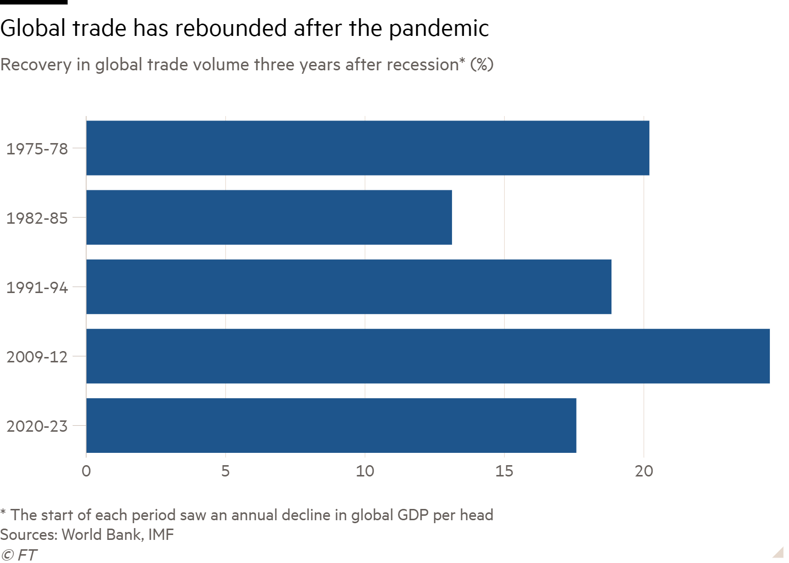 Bar chart of Recovery in global trade volume three years after recession* (%) showing Global trade has rebounded after the pandemic