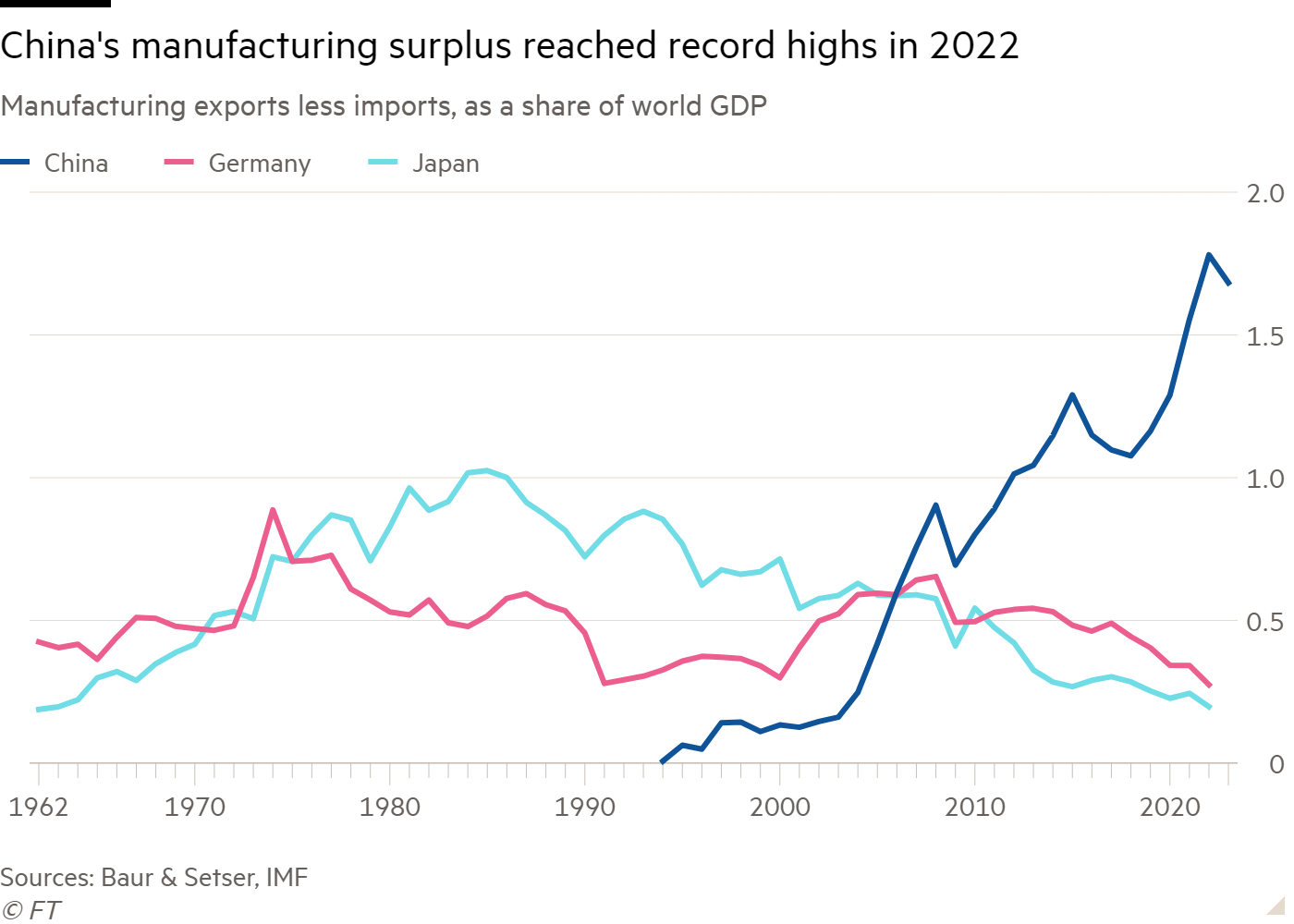 Line chart of Manufacturing exports less imports, as a share of world GDP showing China's manufacturing surplus reached record highs in 2022