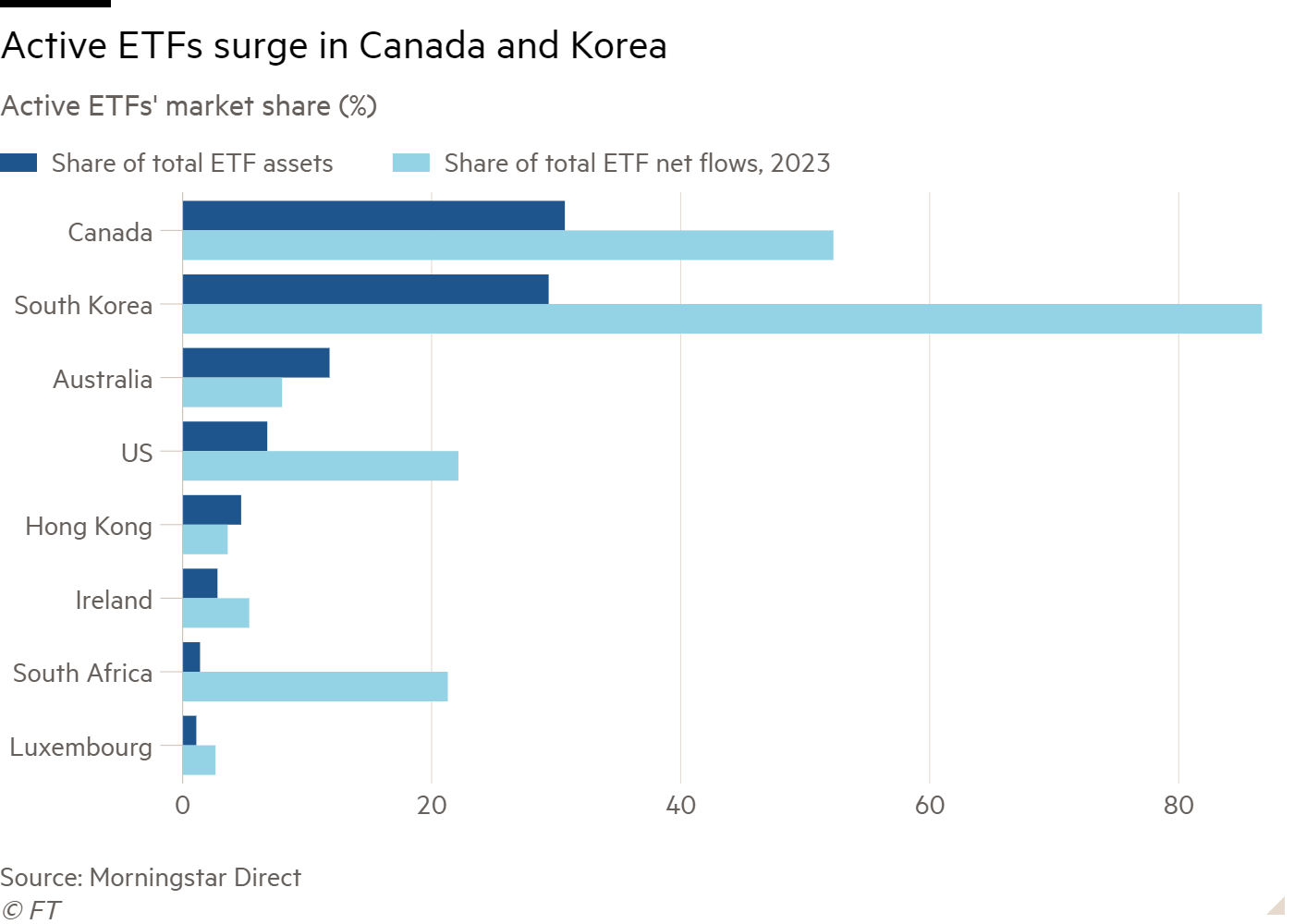 Bar chart of Active ETFs' market share (%) showing Active ETFs surge in Canada and Korea