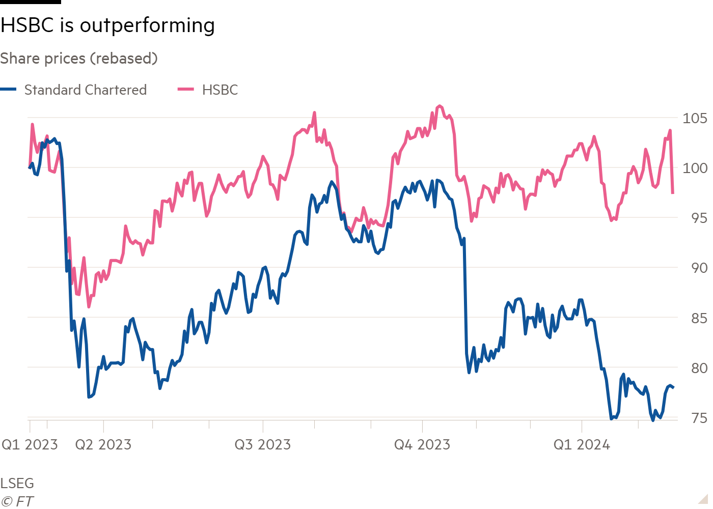 Line chart of Share prices (rebased) showing HSBC is outperforming