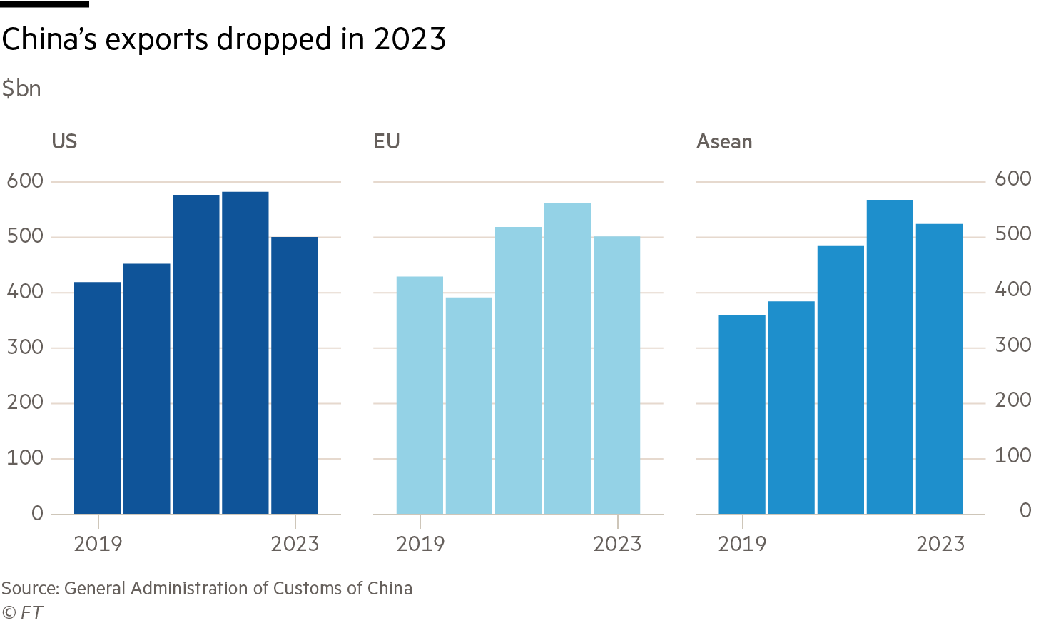 Chart showing China’s exports dropped in 2023