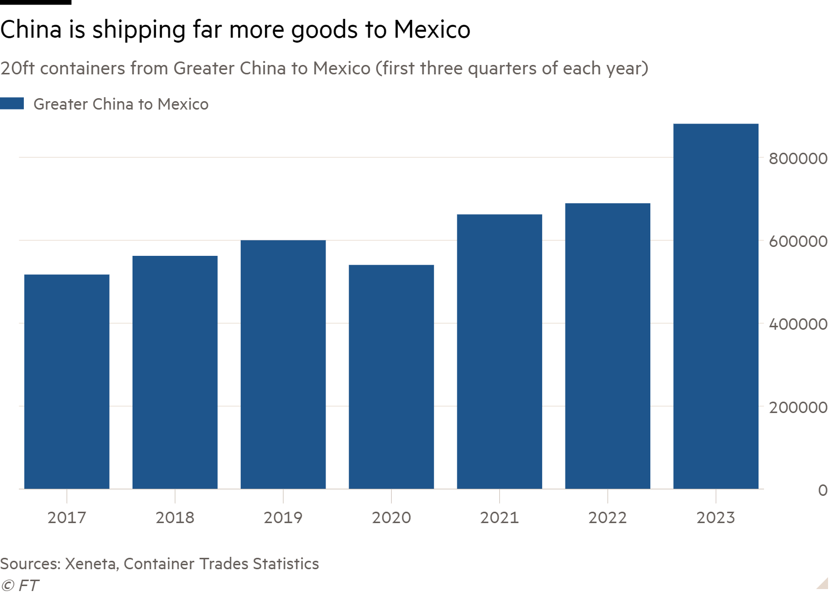 Column chart of 20ft containers from Greater China to Mexico (first three quarters of each year) showing China is shipping far more goods to Mexico