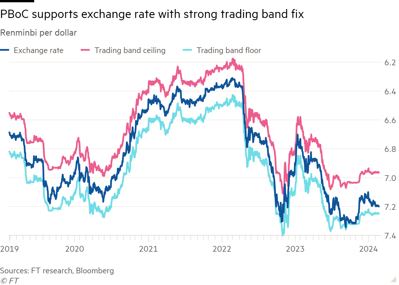 Line chart of Renminbi per dollar showing PBoC supports exchange rate with strong trading band fix