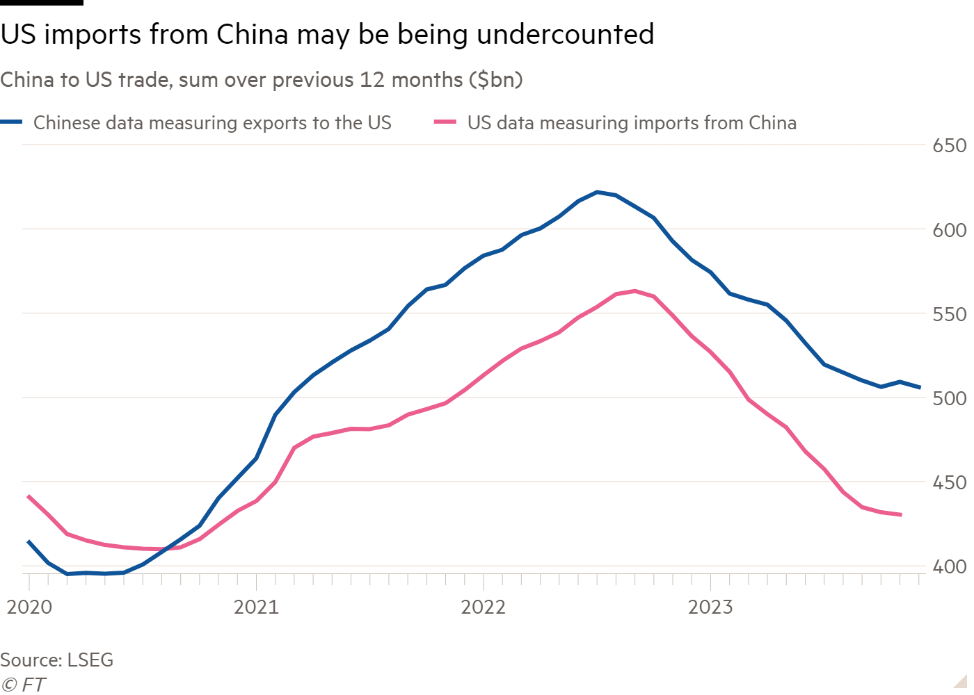Line chart of China to US trade, sum over previous 12 months ($bn) showing US imports from China may be being undercounted