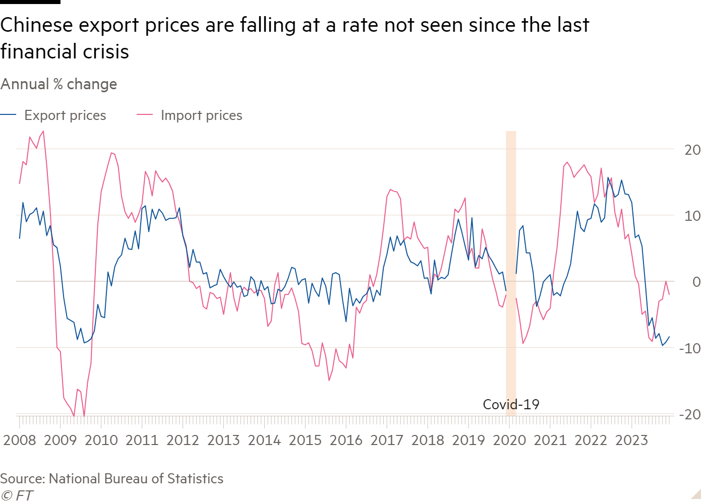 Line chart of Annual % change showing Chinese export prices are falling at a rate not seen since the last financial crisis