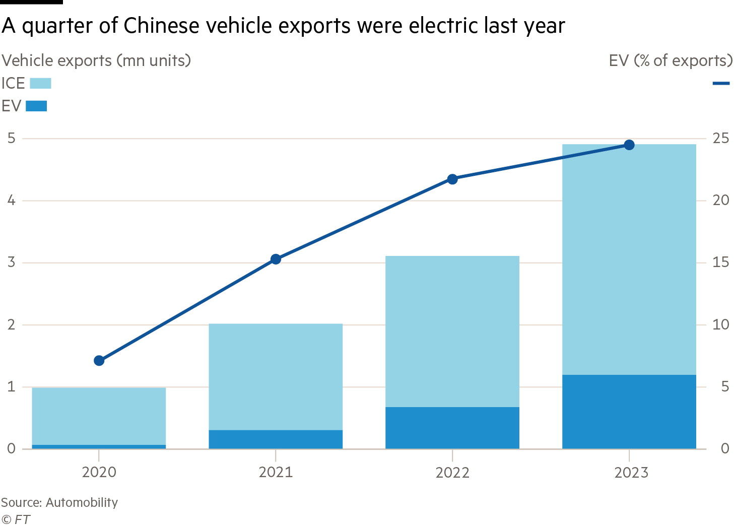 Chart showing that a quarter of Chinese vehicle exports last year was of the electric variety