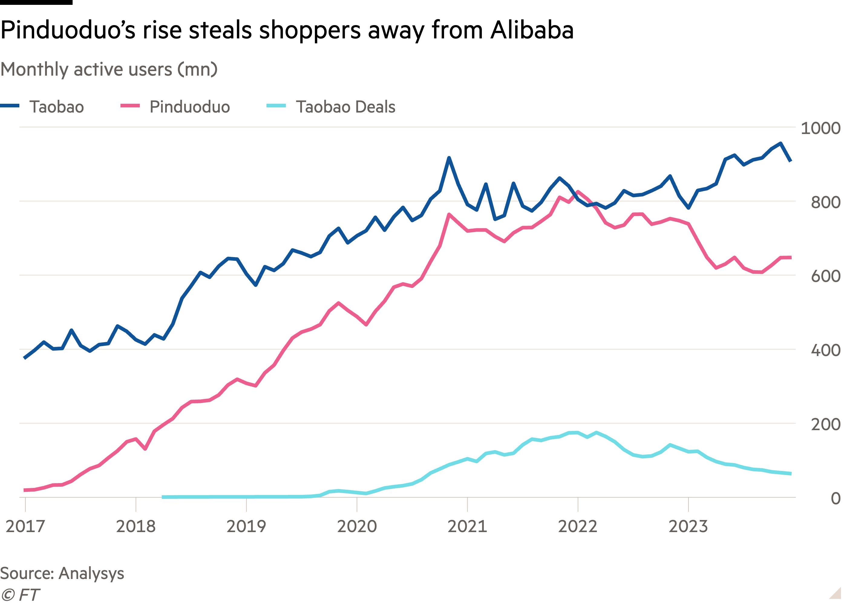 Line chart of Monthly active users (mn) showing Pinduoduo’s rise steals shoppers away from Alibaba