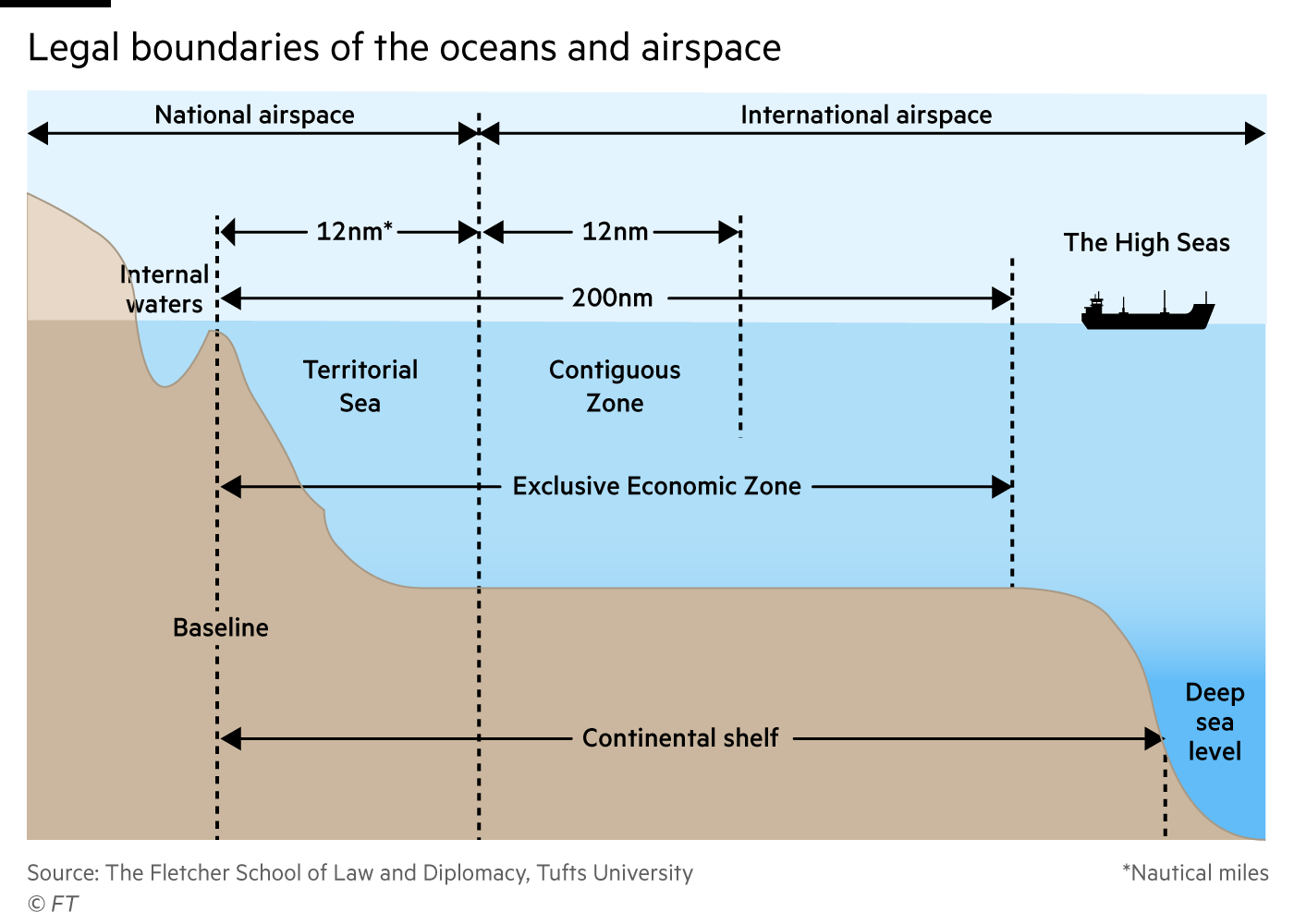 Diagram showing the legal boundaries of the oceans and airspace