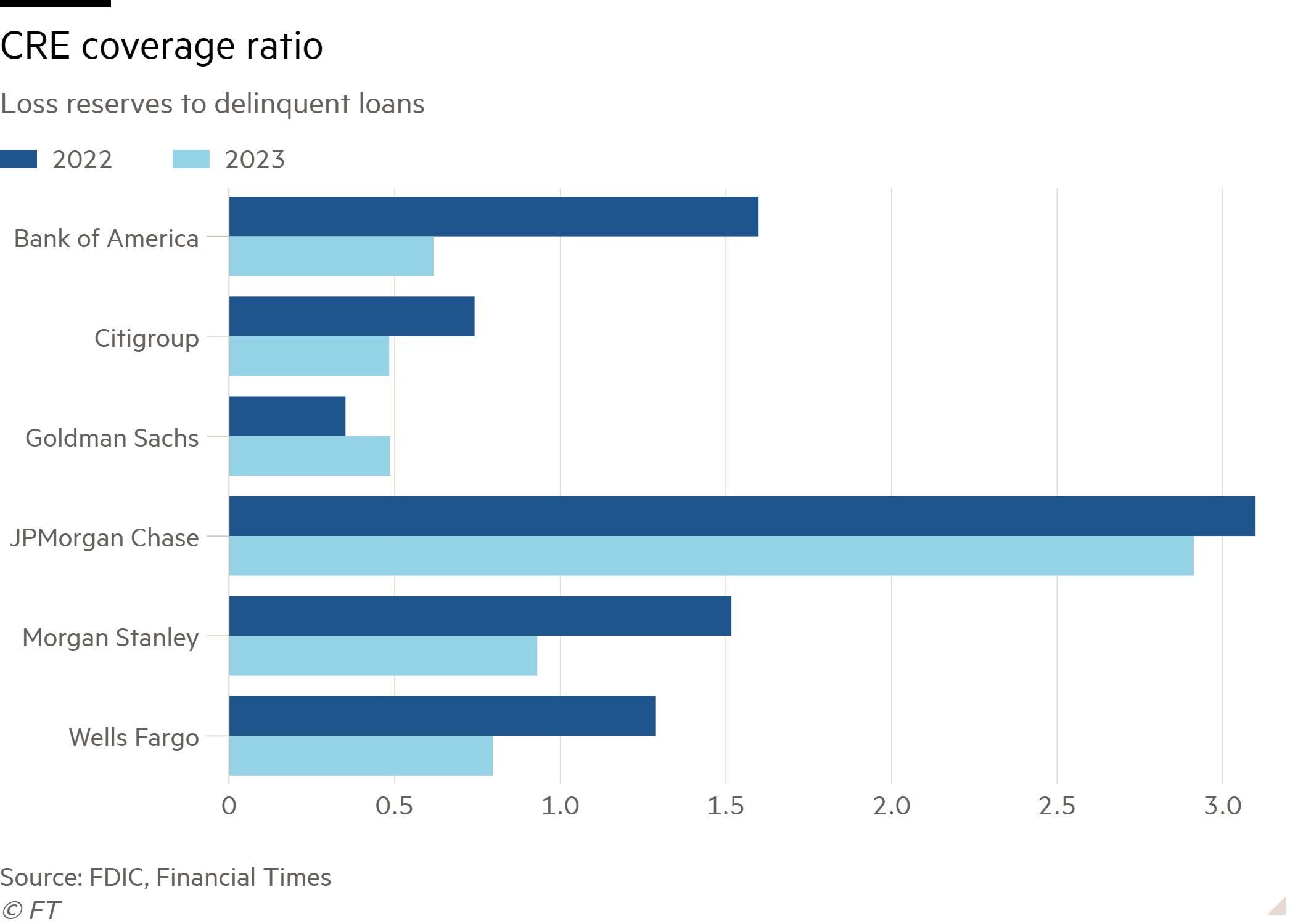 Bar chart of Loss reserves to delinquent loans showing CRE coverage ratio