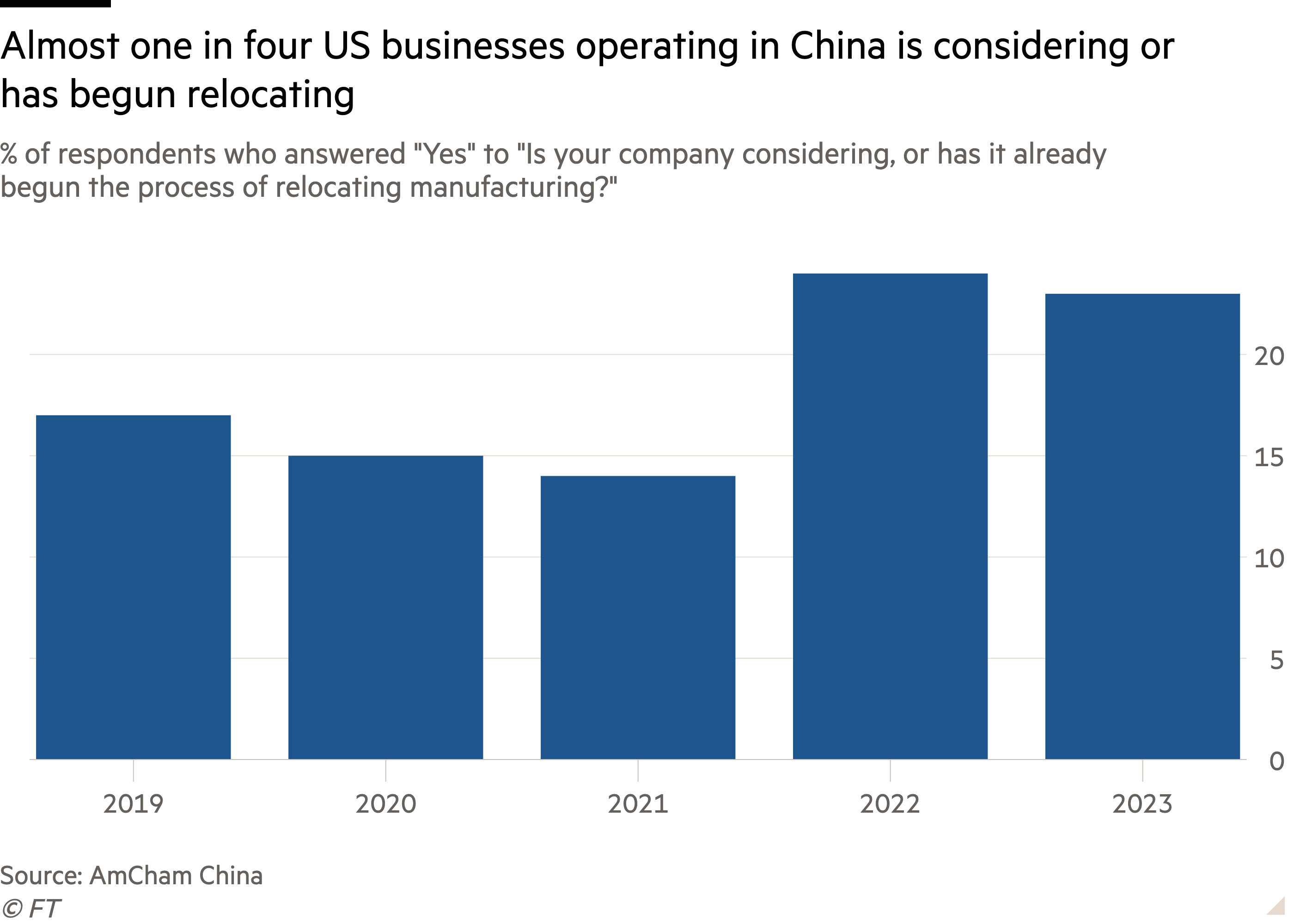 Column chart of % of respondents who answered "Yes" to "Is your company considering, or has it already begun the process of relocating manufacturing?" showing Almost one in four US businesses operating in China is considering or has begun relocating