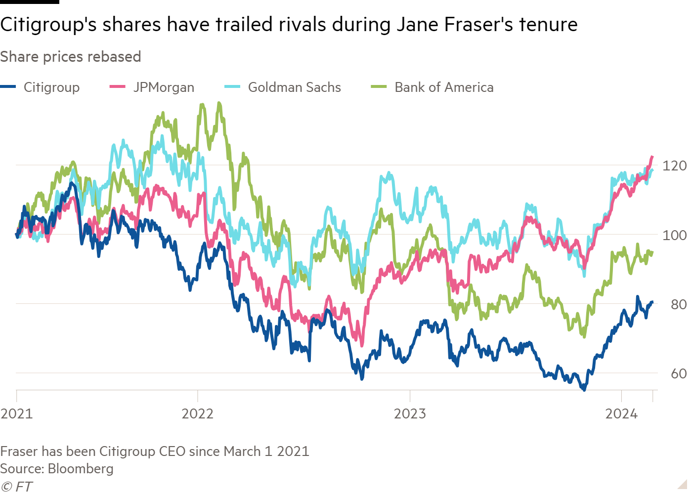 Line chart of Share prices rebased showing Citigroup's shares have trailed rivals during Jane Fraser's tenure