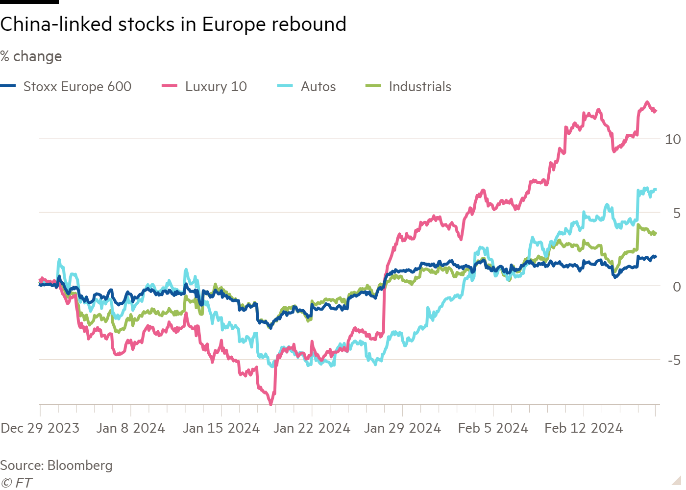 Line chart of % change showing China-linked stocks in Europe rebound