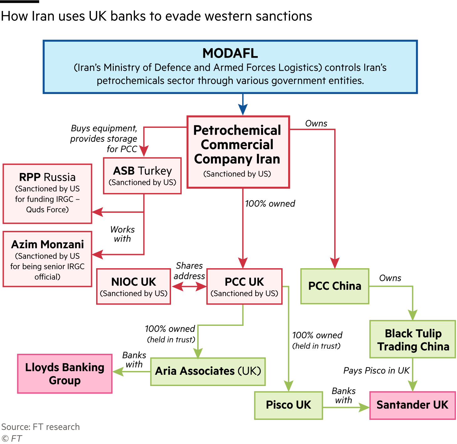 Flow chart showing how Iran uses UK banks to evade western sanctions