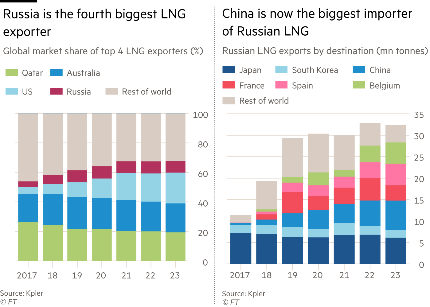 Two stacked bar charts. The first shows that Russia is the fourth biggest Liquefied natural gas exporter. Global market share of top 4 LNG exporters (%) for Qatar, Australia, US, Russia and the rest of the world. figures are for 2017 to 2023. Second chart shows that China is now the biggest importer of Russian LNG. Russian LNG exports by destination (million tonnes) for Japan, South Korea, China, Spain, Belgium and the rest of the world. Figures are for 2017 to 2023.
