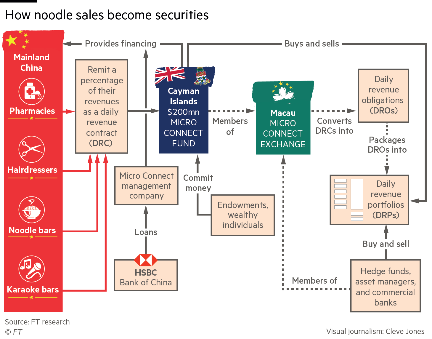 Flow chart showing how China’s small shops are being turned into financial securities. Micro Connect is packaging the revenues of hairdressers and karaoke bars into tradeable instruments and valuable data, but critics say the risks are high.