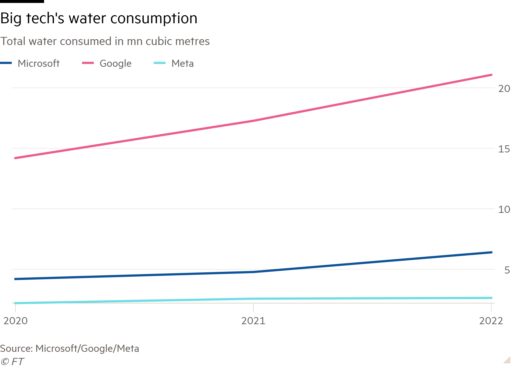 Line chart of total water consumed in mn cubic metres showing Big Tech’s water consumption