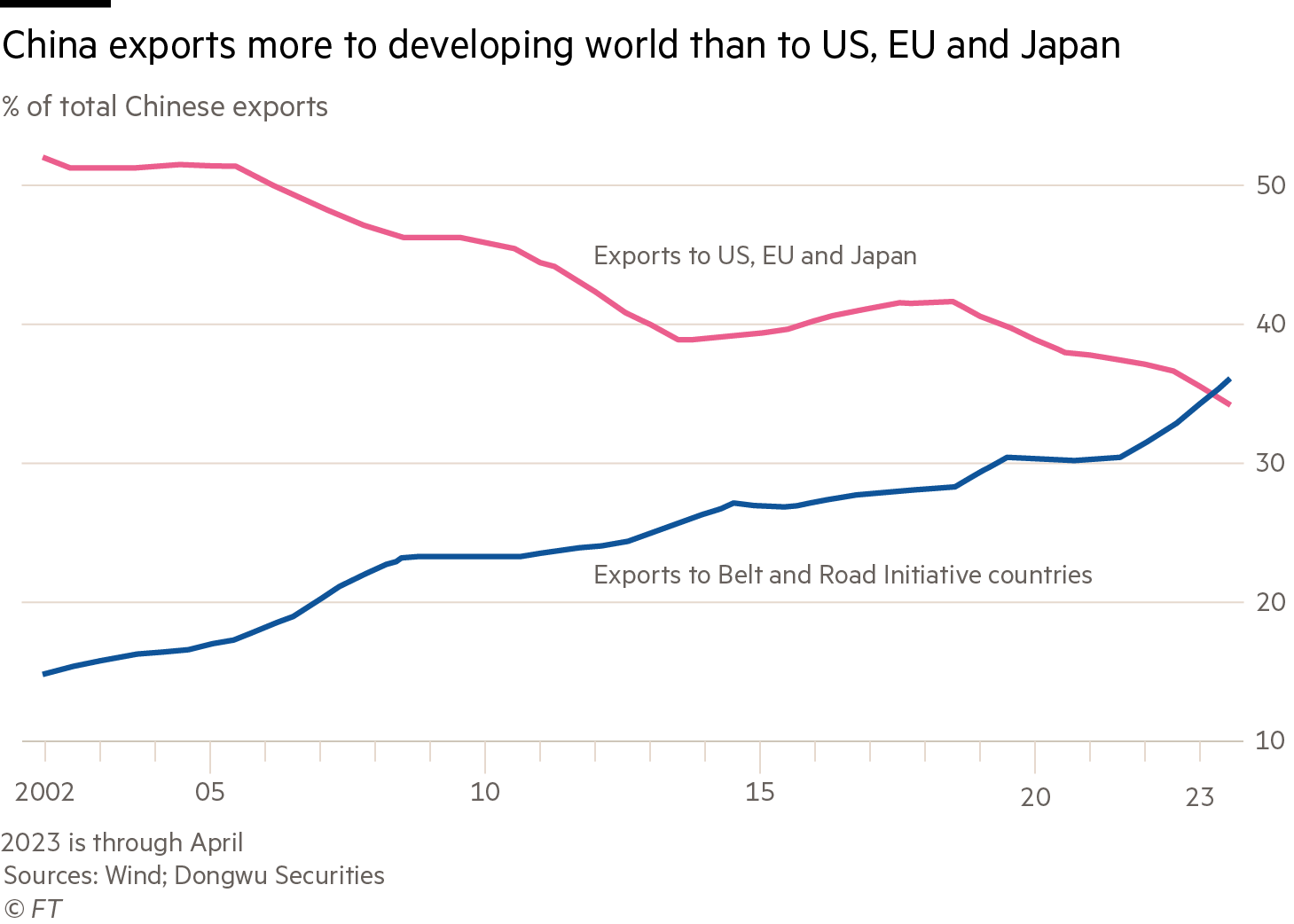 Chart showing the percentage of total Chinese exports going to Belt and Road Initiative countries now exceeds the percentage of total Chinese exports going to the US, EU and Japan