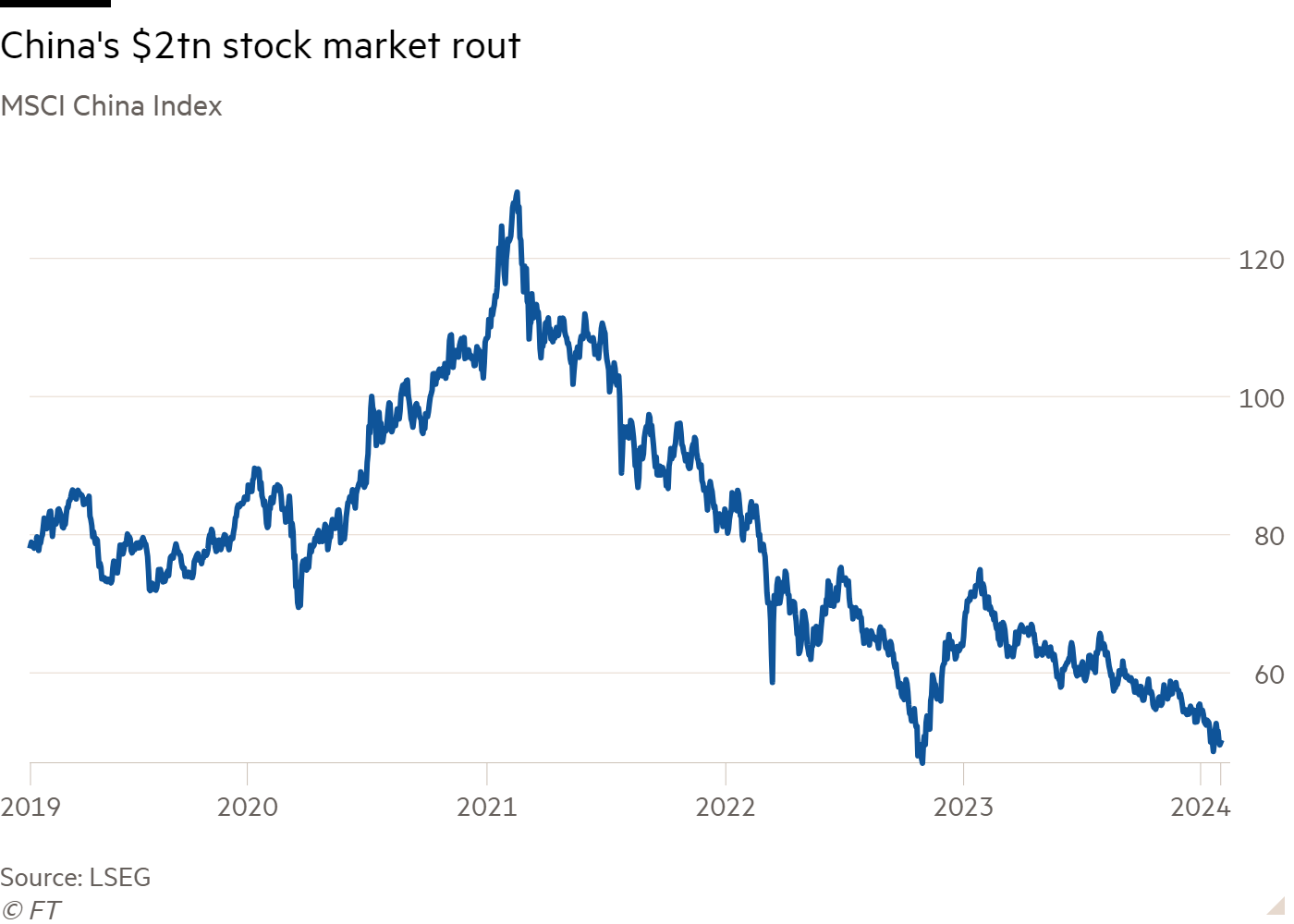 Line chart of MSCI China Index showing China's $2tn stock market rout