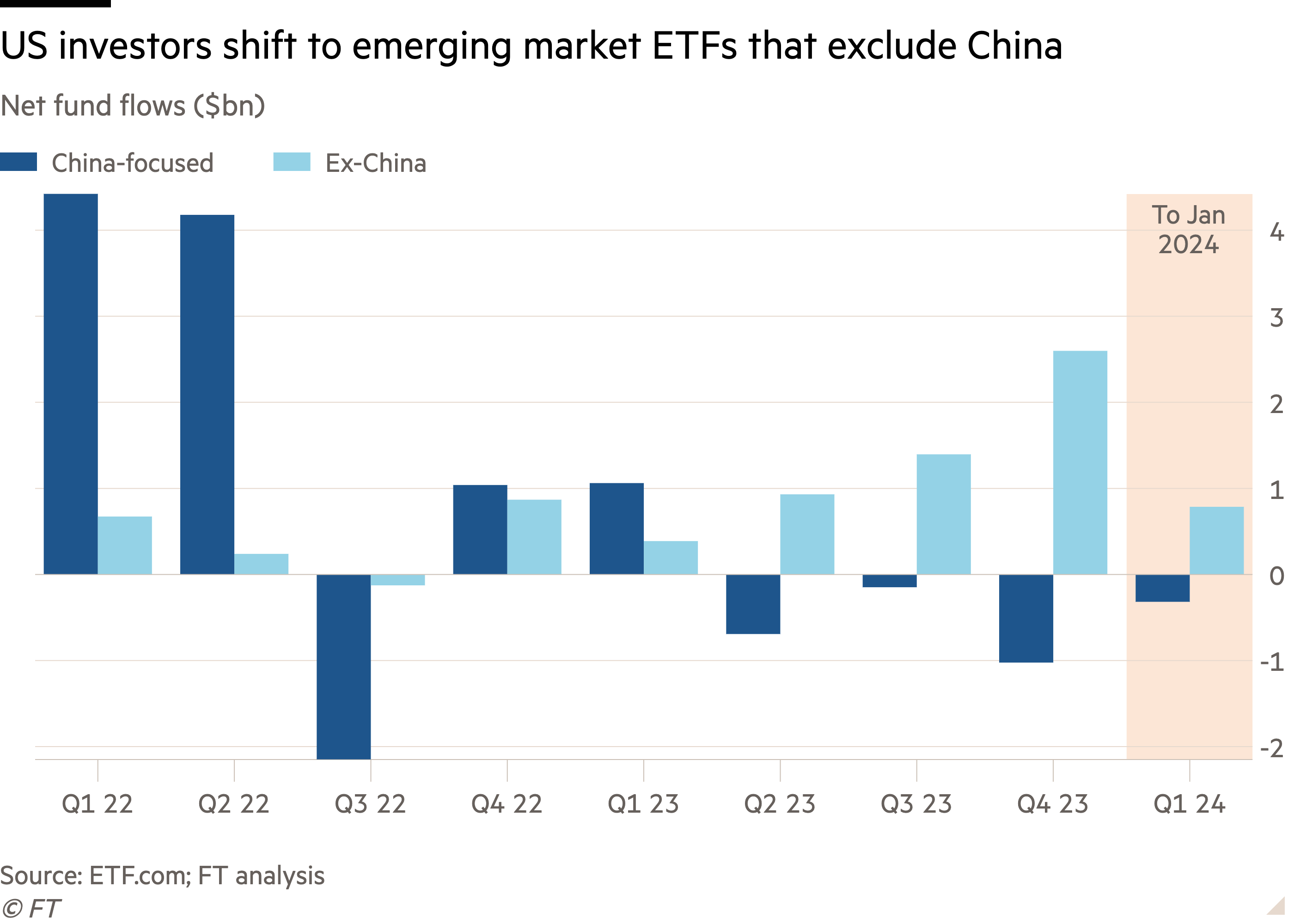 Column chart of Net fund flows ($bn) showing US investors shift to emerging market ETFs that exclude China