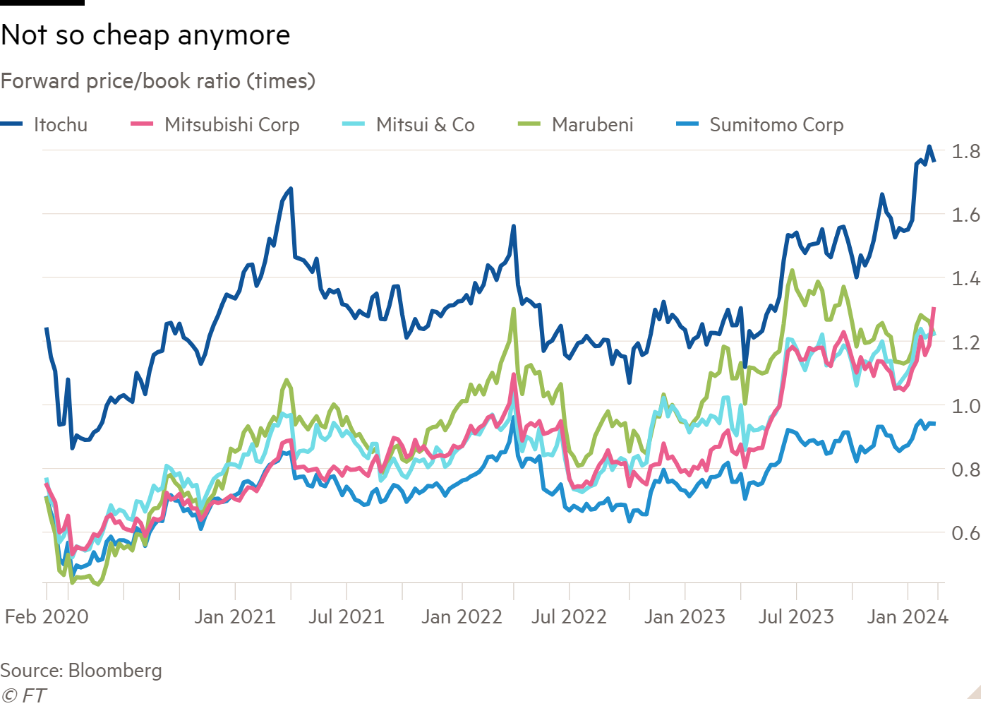 Line chart of Forward price/book ratio (times) showing Not so cheap anymore