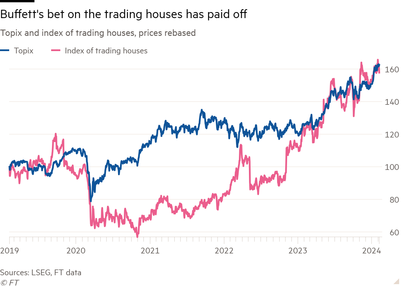 Line chart of Topix and index of trading houses, prices rebased showing Buffett's bet on the trading houses has paid off