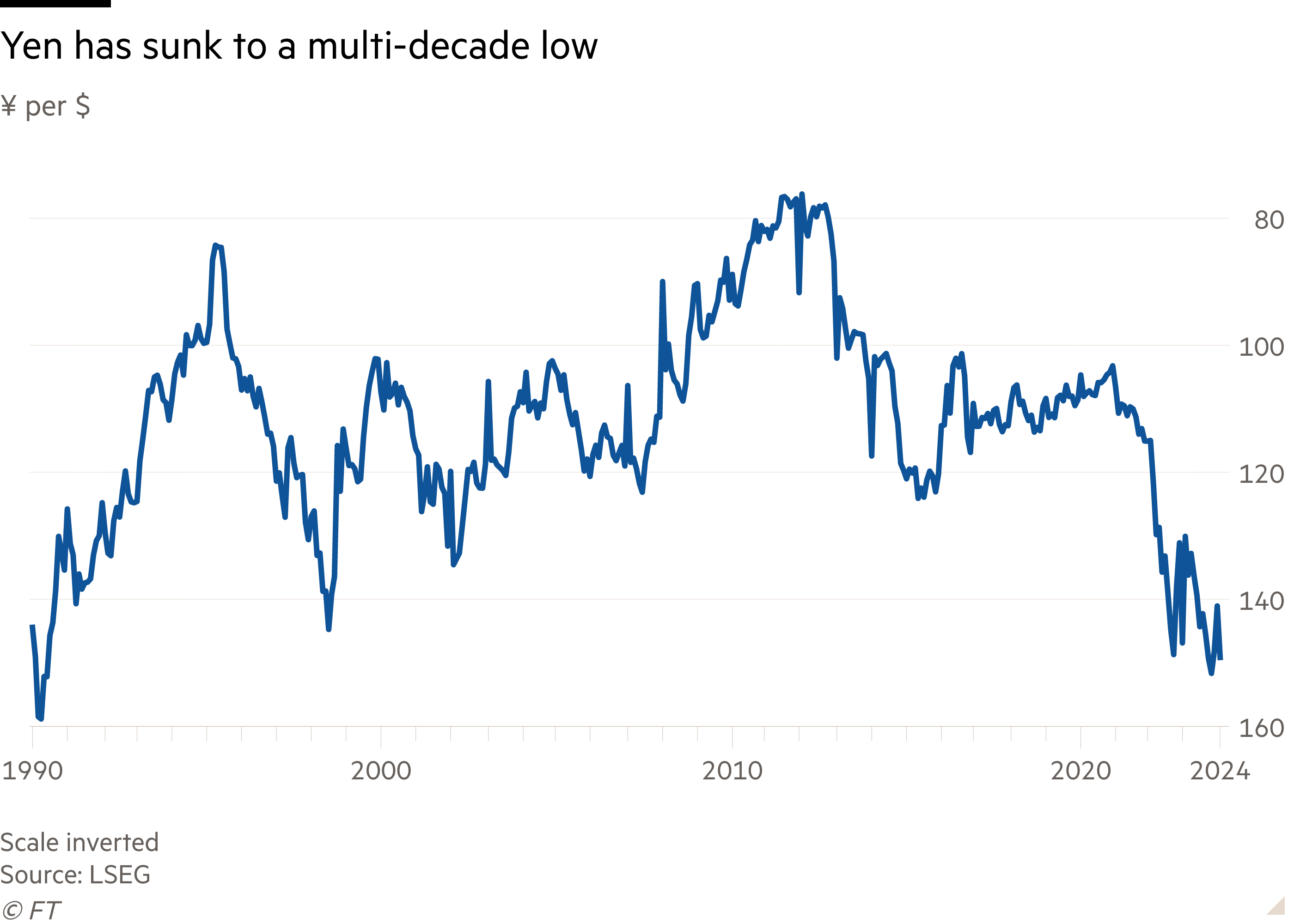 Line chart of ¥ per $ showing Yen has sunk to a multi-decade low