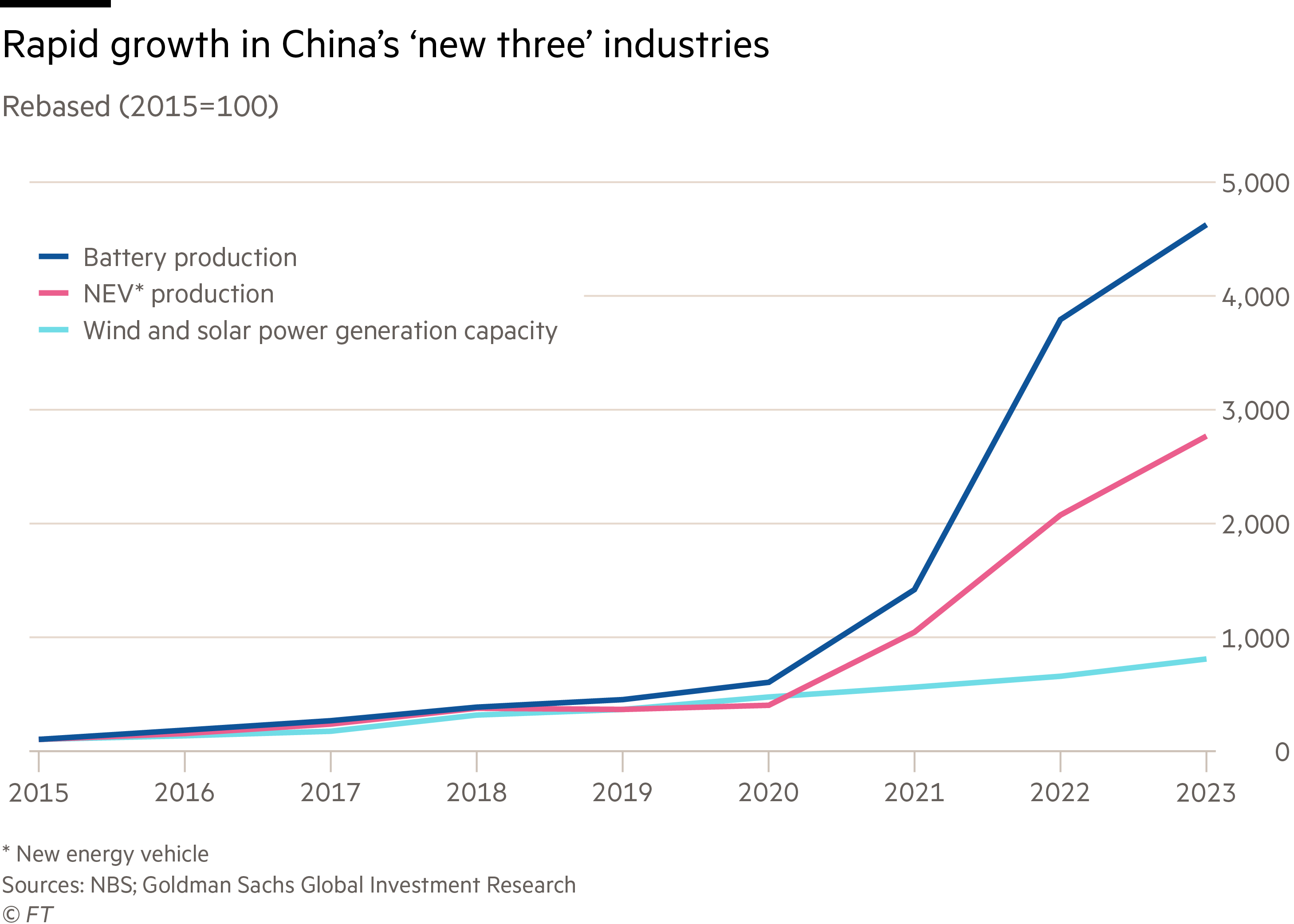 Chart showing the rapid growth in China's 'new three' industries: Battery production, NEV production, and wind/solar power generation capacity