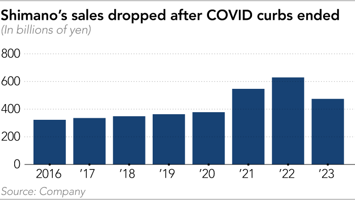 Chart showing Shimano’s sales dropped after Covd curbs ended