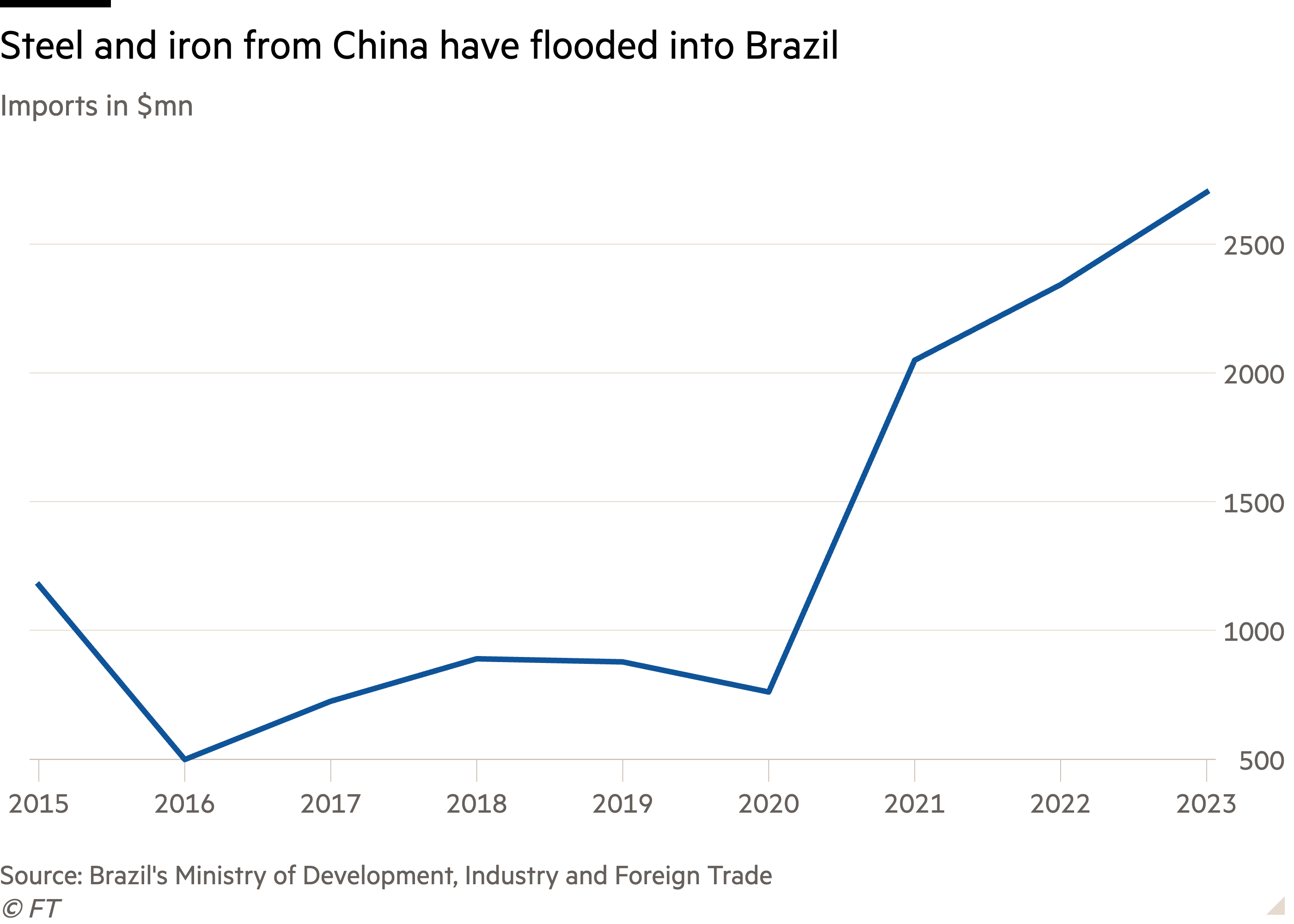 Line chart of Imports in $mn showing steel and iron from China have flooded into Brazil