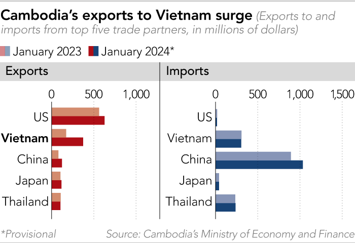 Chart showing Cambodia’s exports to Vietnam