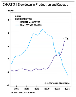 A chart showing slowdown in production and capex 