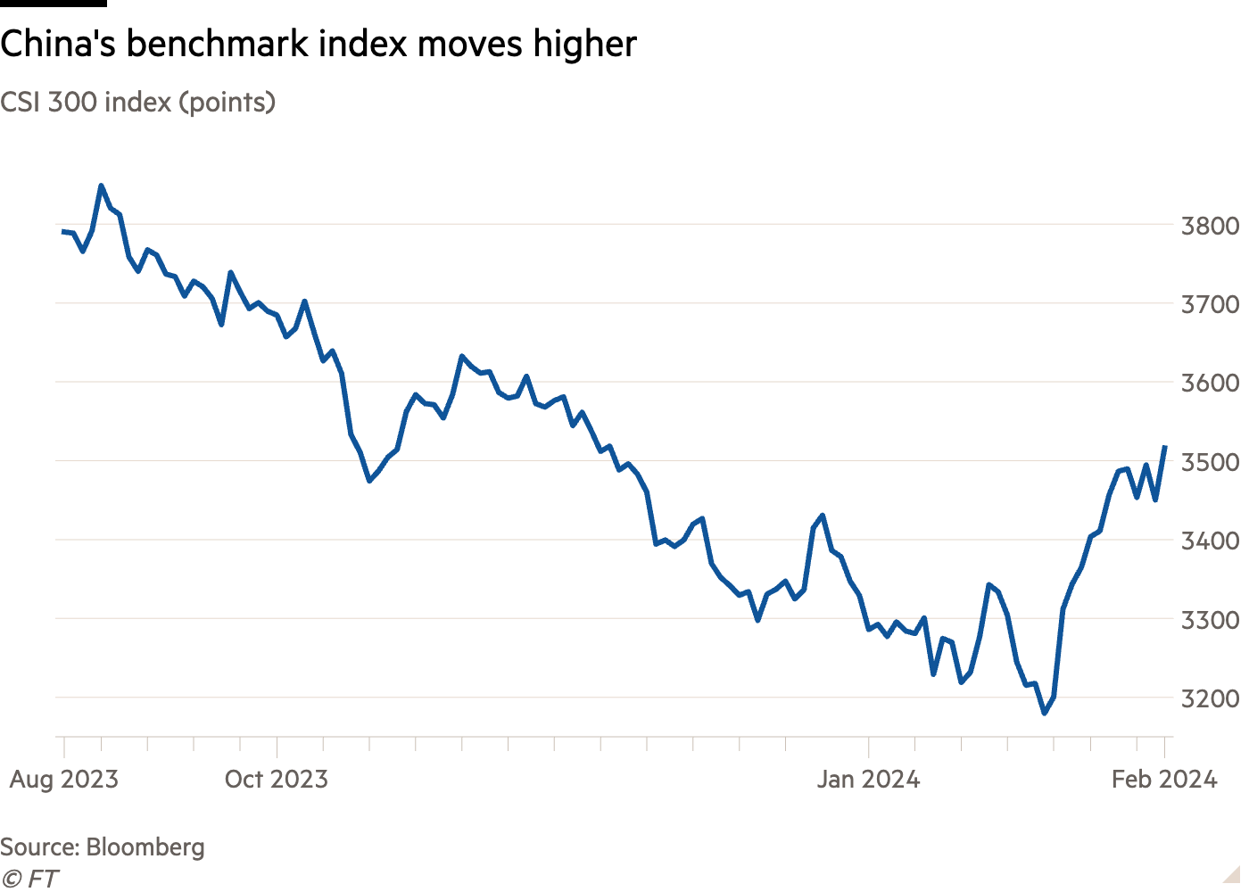 Line chart of CSI 300 index (points) showing China's benchmark index moves higher