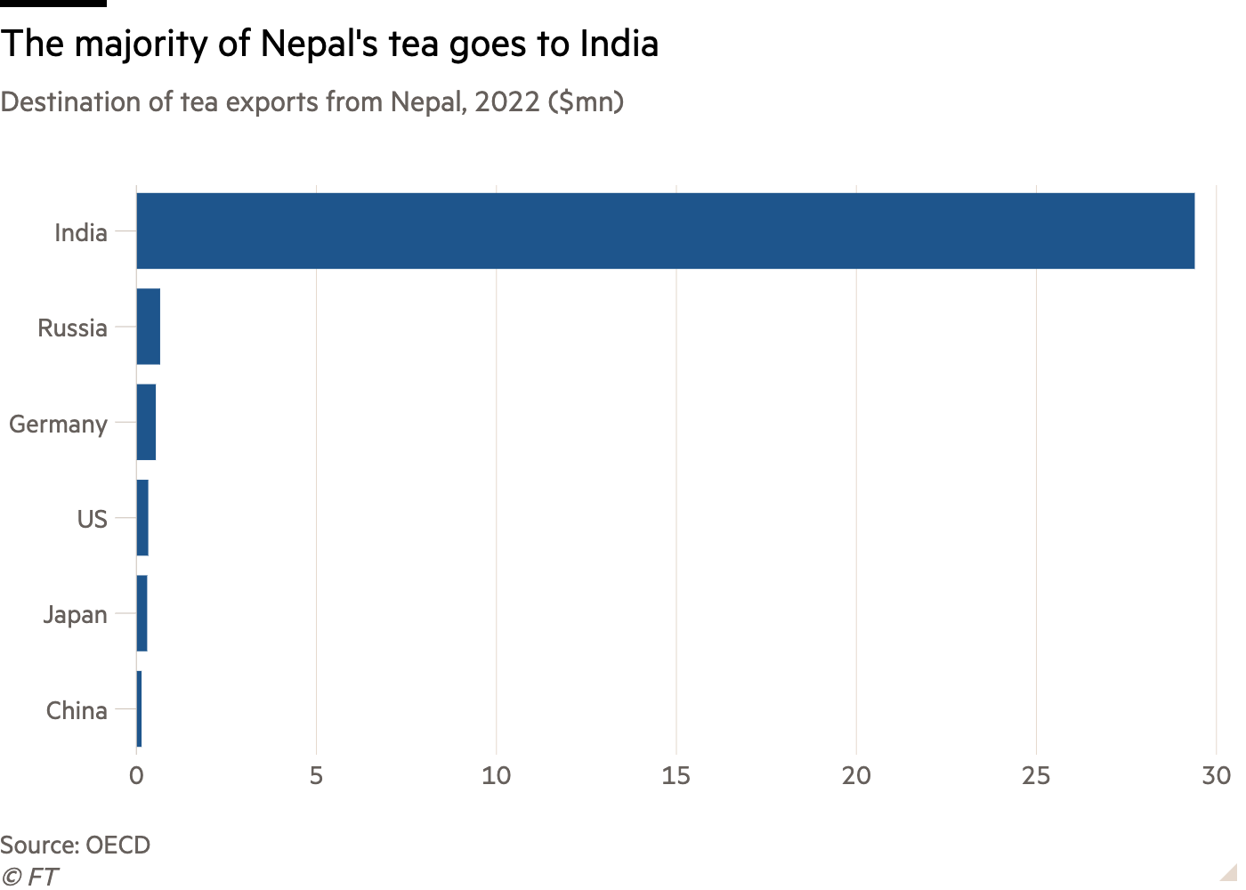 Bar chart of Destination of tea exports from Nepal, 2022 ($mn) showing The majority of Nepal’s tea goes to India