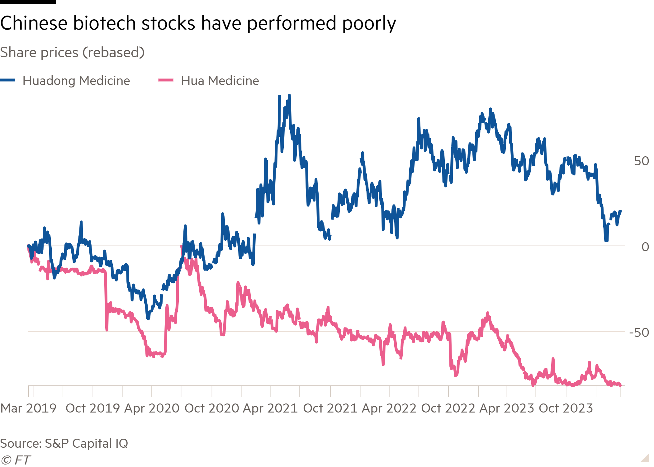 Line chart of Share prices (rebased) showing Chinese biotech stocks have performed poorly