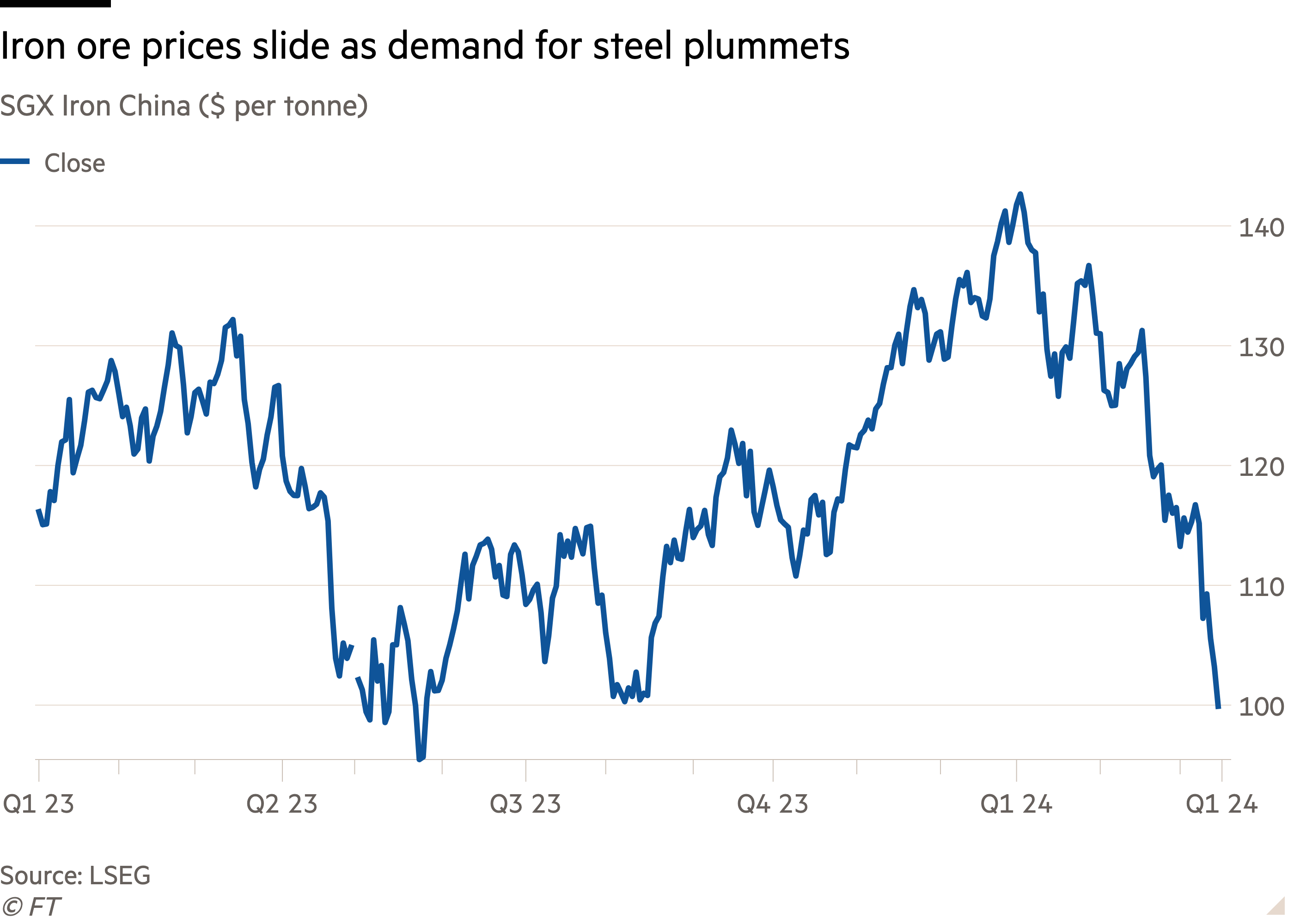 Line chart of SGX Iron China ($ per tonne) showing Iron ore prices slide as demand for steel plummets