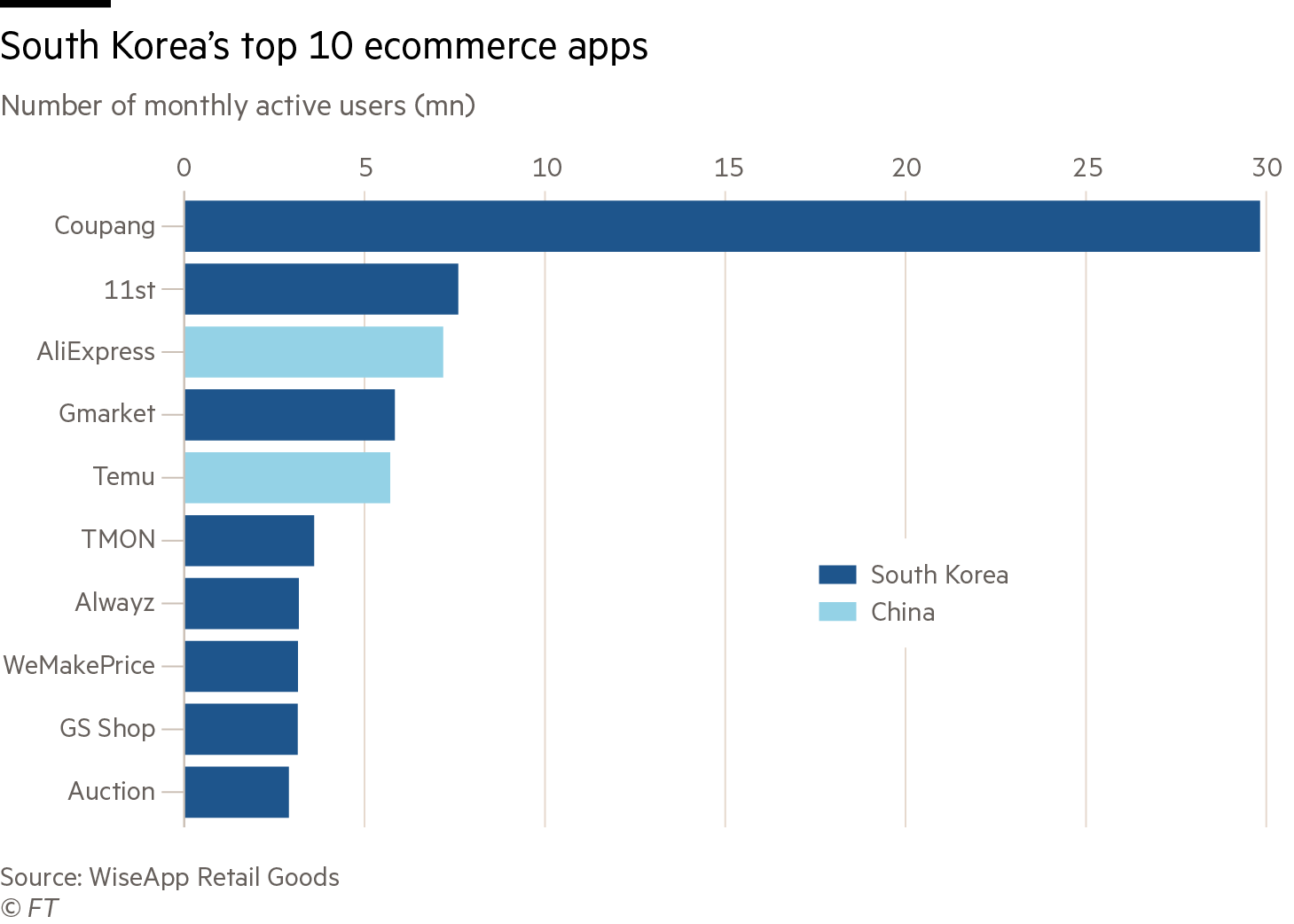 Chart showing South Korea’s top 10 ecommerce apps