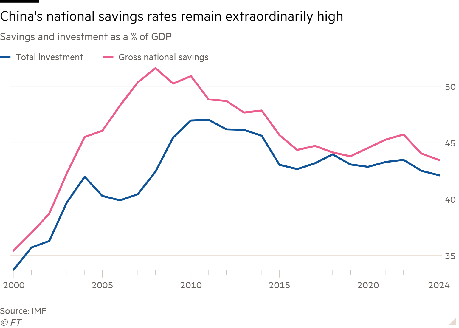 Line chart of Savings and investment as a % of GDP showing China's national savings rates remain extraordinarily high