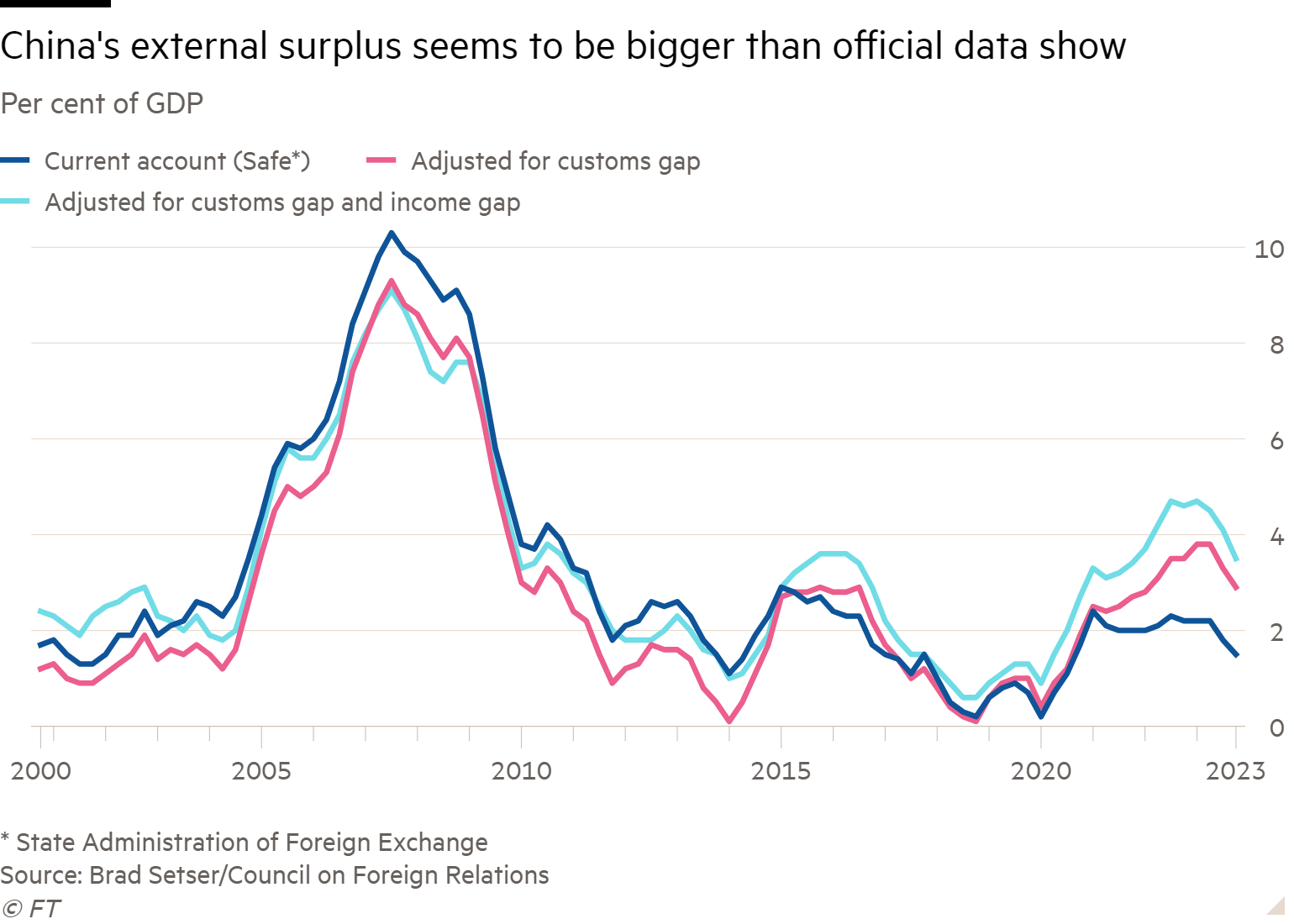 Line chart of Per cent of GDP showing China's external surplus seems to be bigger than official data show