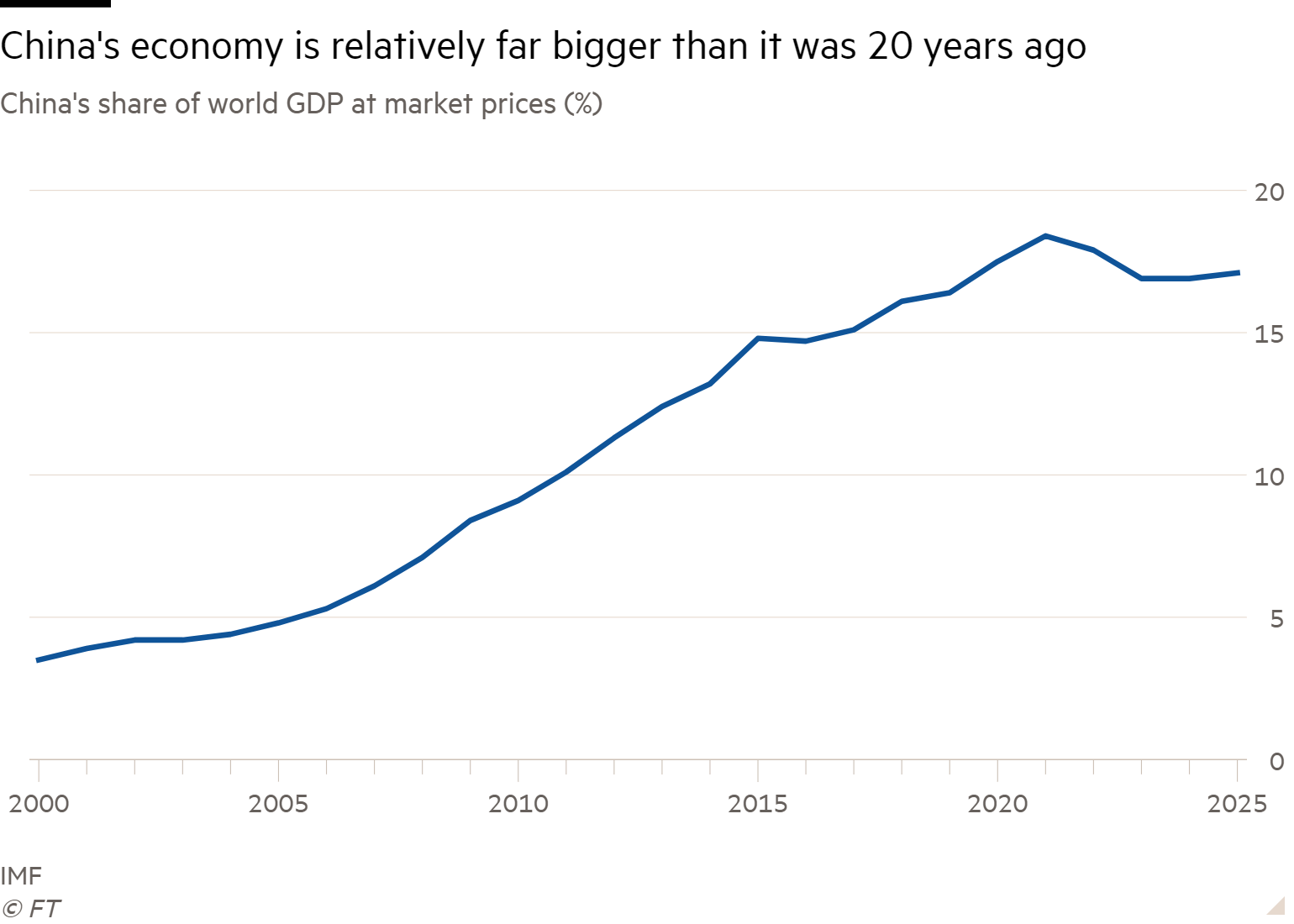Line chart of China's share of world GDP at market prices (%) showing China's economy is relatively far bigger than it was 20 years ago