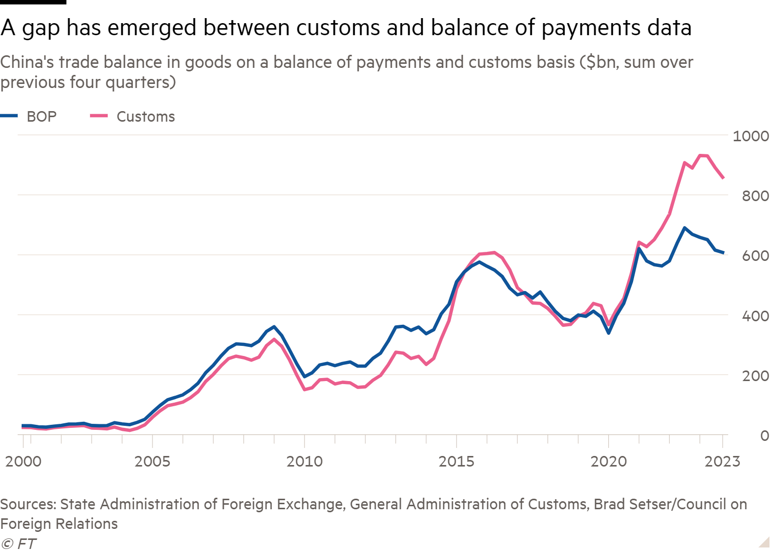 Line chart of China's trade balance in goods on a balance of payments and customs basis ($bn, sum over previous four quarters) showing A gap has emerged between customs and balance of payments data