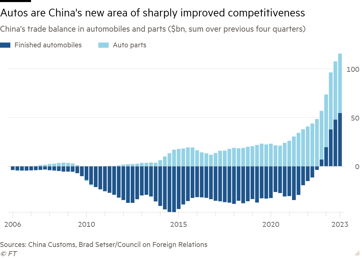 Column chart of China's trade balance in automobiles and parts ($bn, sum over previous four quarters) showing Autos are China's new area of sharply improved competitiveness