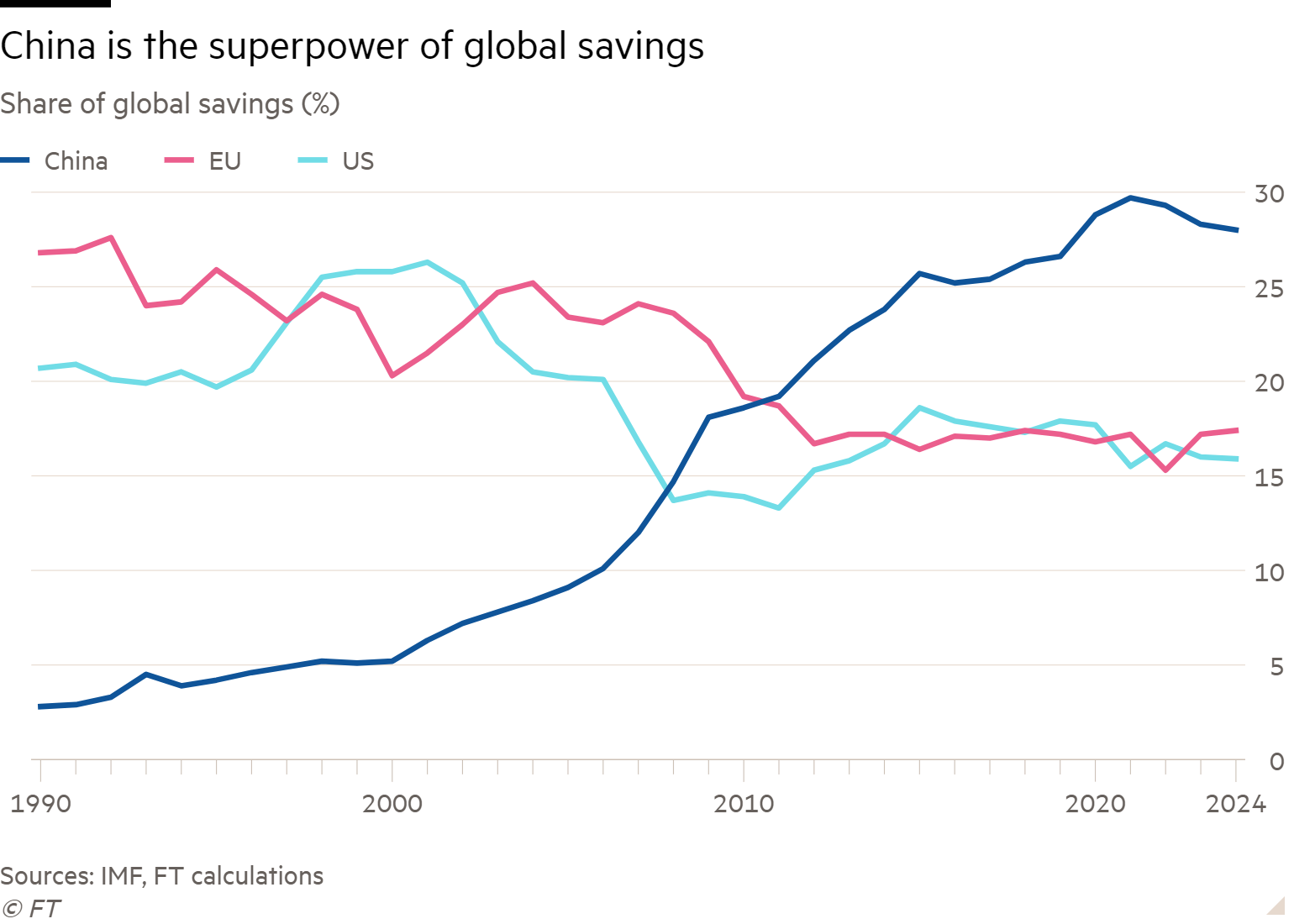Line chart of Share of global savings (%) showing China is the superpower of global savings 