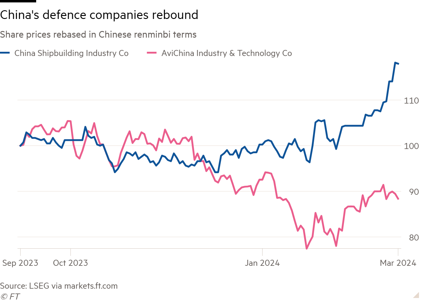 Line chart of Share prices rebased in Chinese renminbi terms showing China's defence companies rebound 