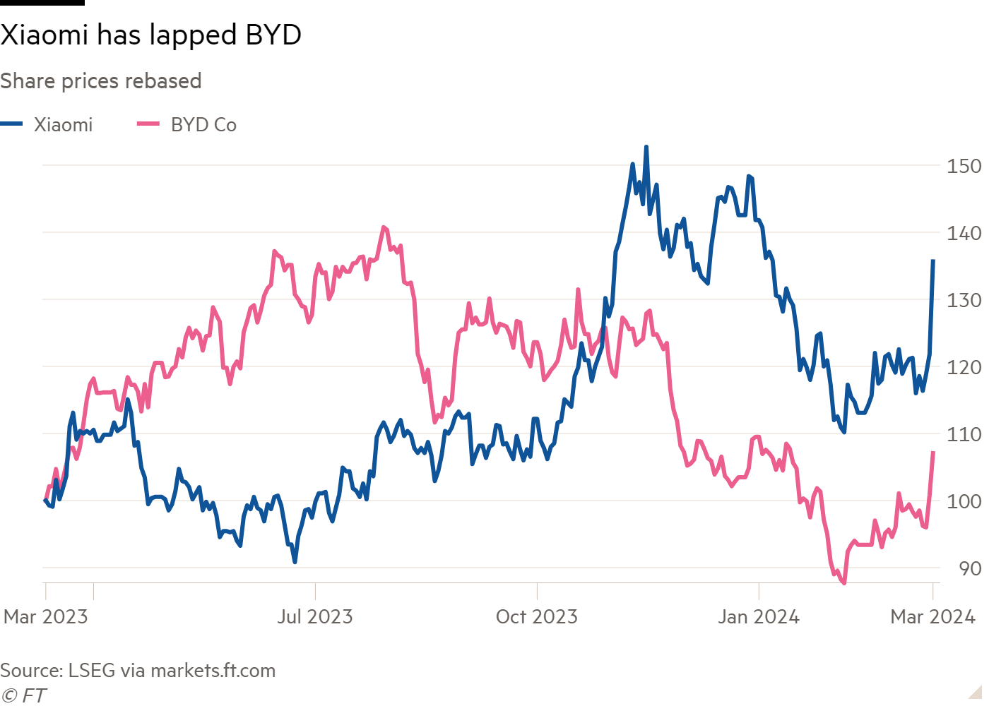 Line chart of Share prices rebased showing Xiaomi has lapped BYD