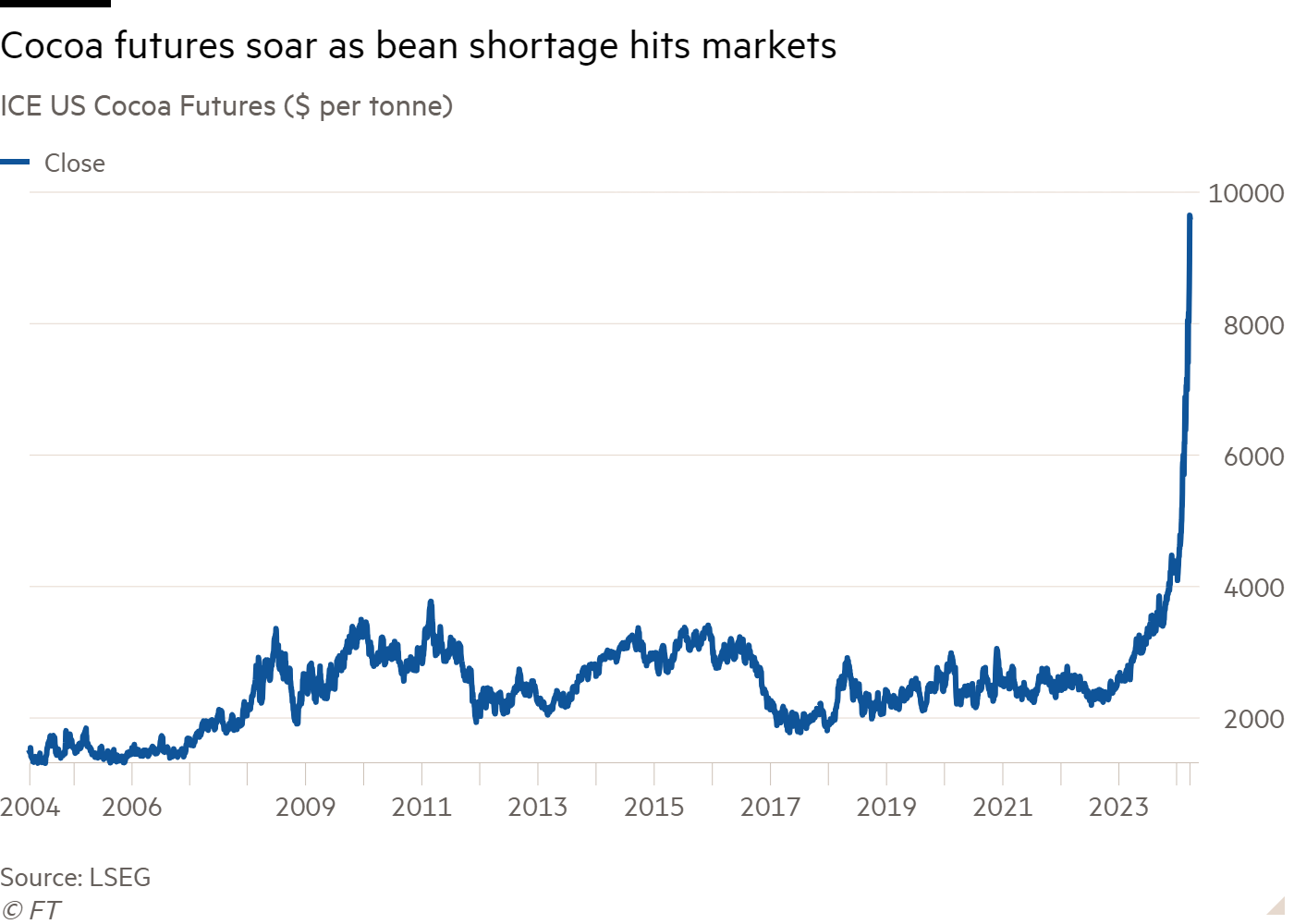 Line chart of ICE US Cocoa Futures ($ per tonne) showing Cocoa futures soar as bean shortage hits markets